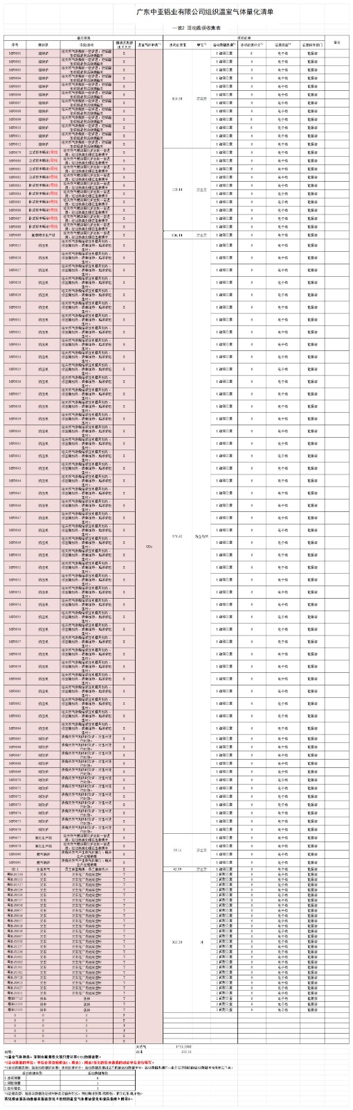 廣東中亞鋁業有限公司2024年度組織溫室氣體排放清單(圖2)