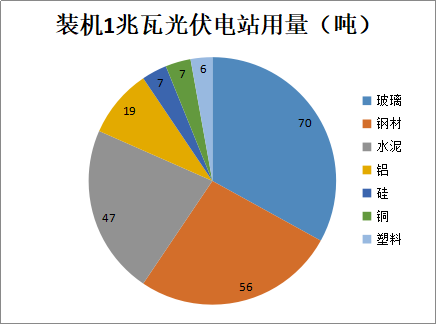 行業(yè)丨新藍(lán)海！2022年光伏用鋁有望達(dá)到336萬(wàn)噸(圖3)