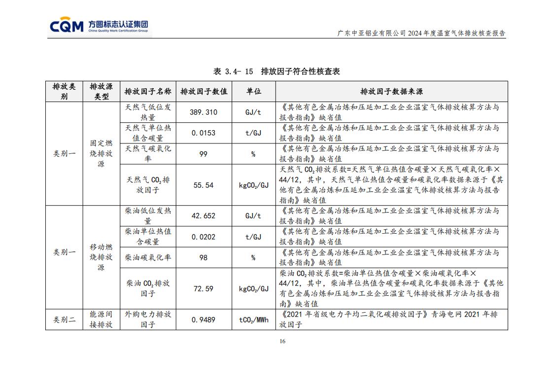 03廣東中亞鋁業(yè)有限公司溫室氣體核查報告-ISO14064 - 終稿(圖20)