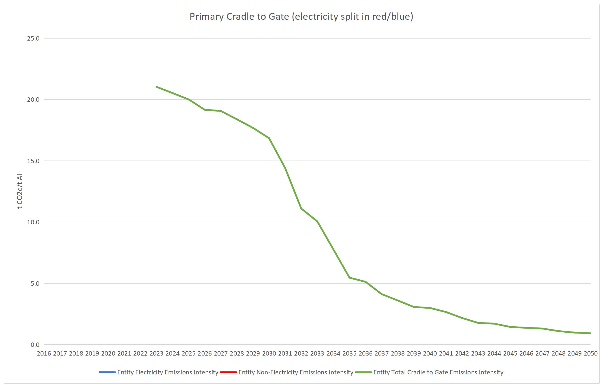 v2-ASI-Entity-GHG-Pathways-Calculation-Tool-20-02-2025(圖17)